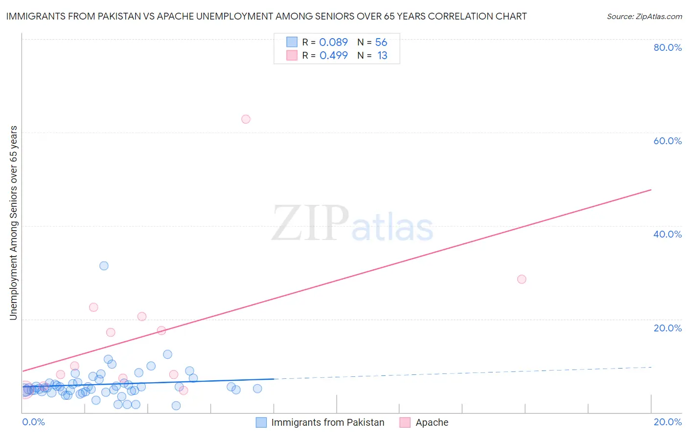 Immigrants from Pakistan vs Apache Unemployment Among Seniors over 65 years