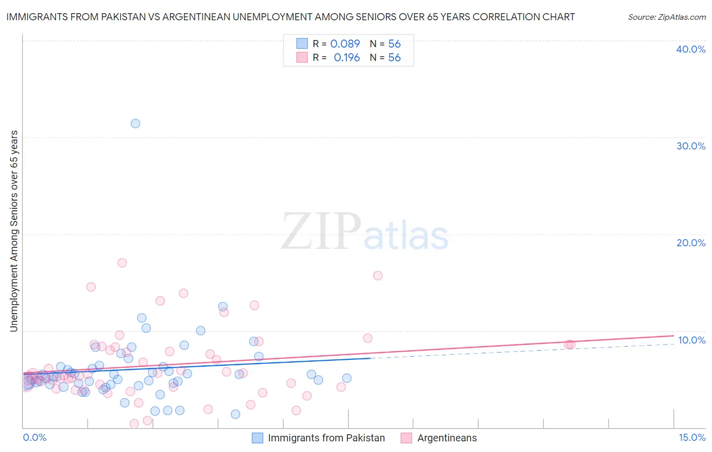 Immigrants from Pakistan vs Argentinean Unemployment Among Seniors over 65 years