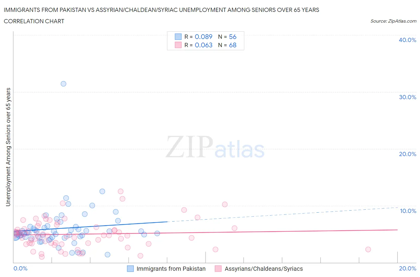 Immigrants from Pakistan vs Assyrian/Chaldean/Syriac Unemployment Among Seniors over 65 years