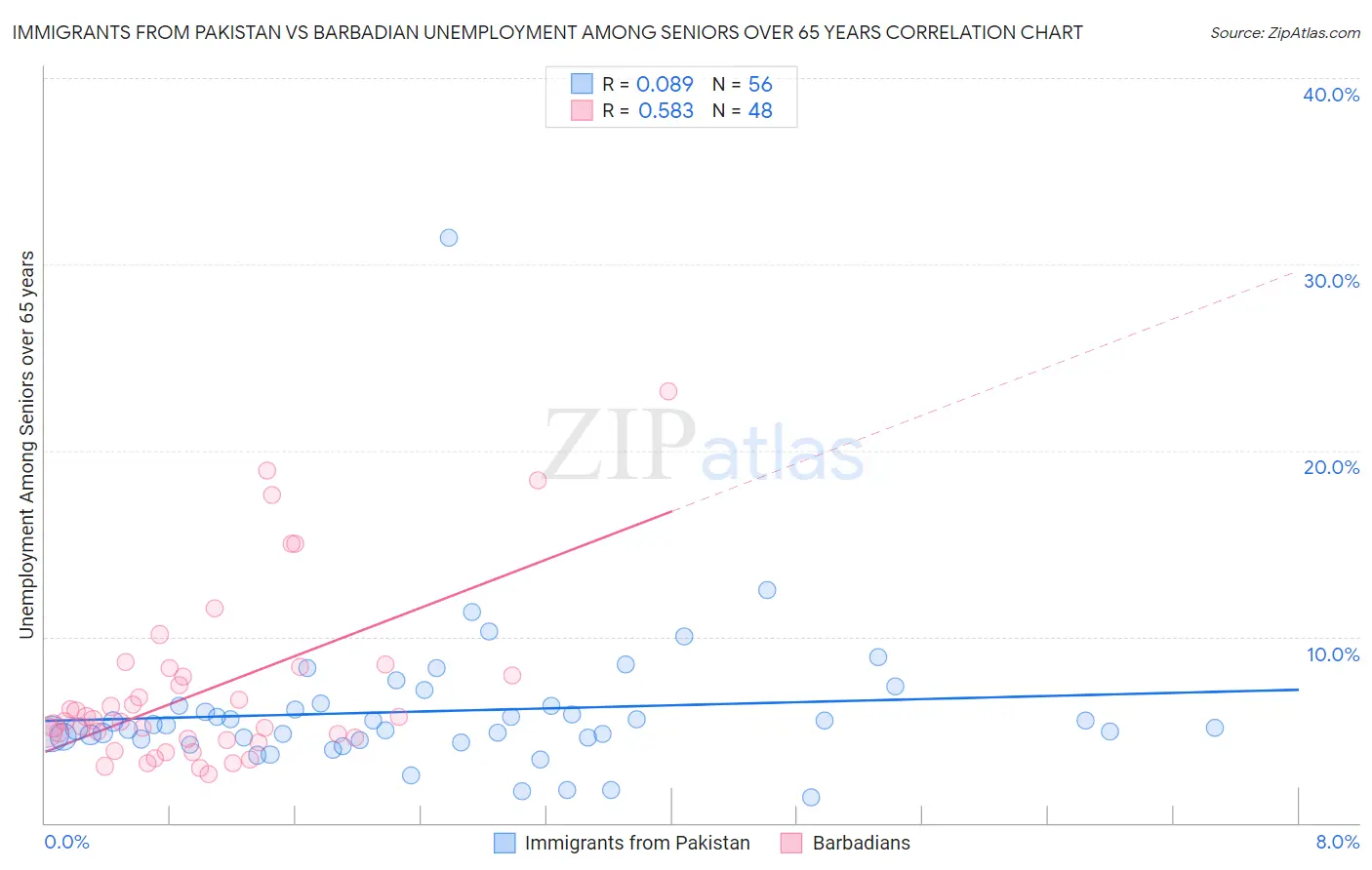 Immigrants from Pakistan vs Barbadian Unemployment Among Seniors over 65 years