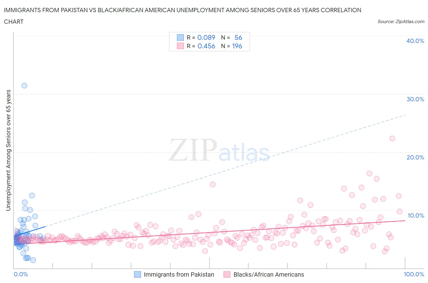 Immigrants from Pakistan vs Black/African American Unemployment Among Seniors over 65 years