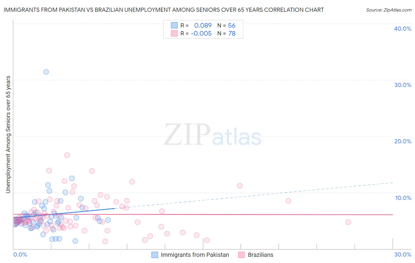 Immigrants from Pakistan vs Brazilian Unemployment Among Seniors over 65 years