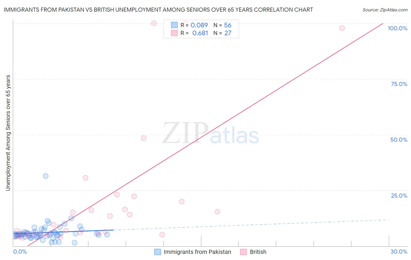 Immigrants from Pakistan vs British Unemployment Among Seniors over 65 years