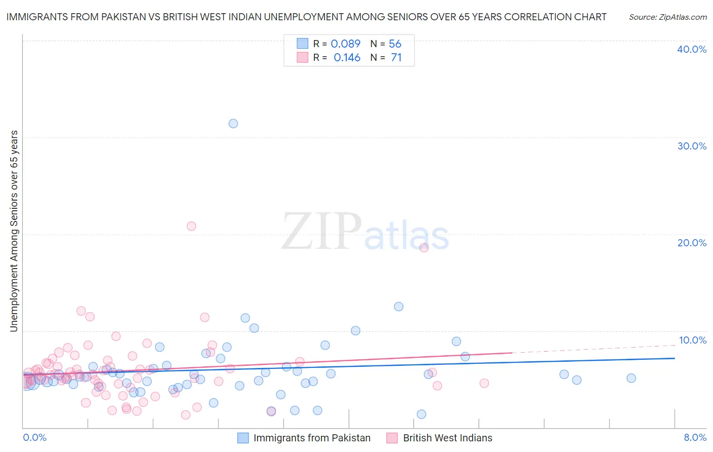 Immigrants from Pakistan vs British West Indian Unemployment Among Seniors over 65 years
