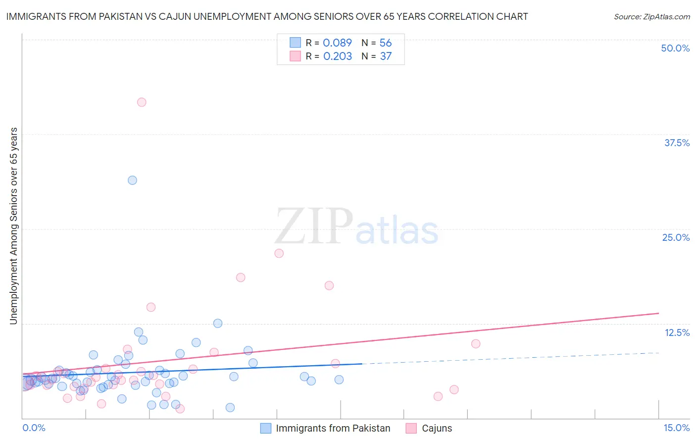 Immigrants from Pakistan vs Cajun Unemployment Among Seniors over 65 years
