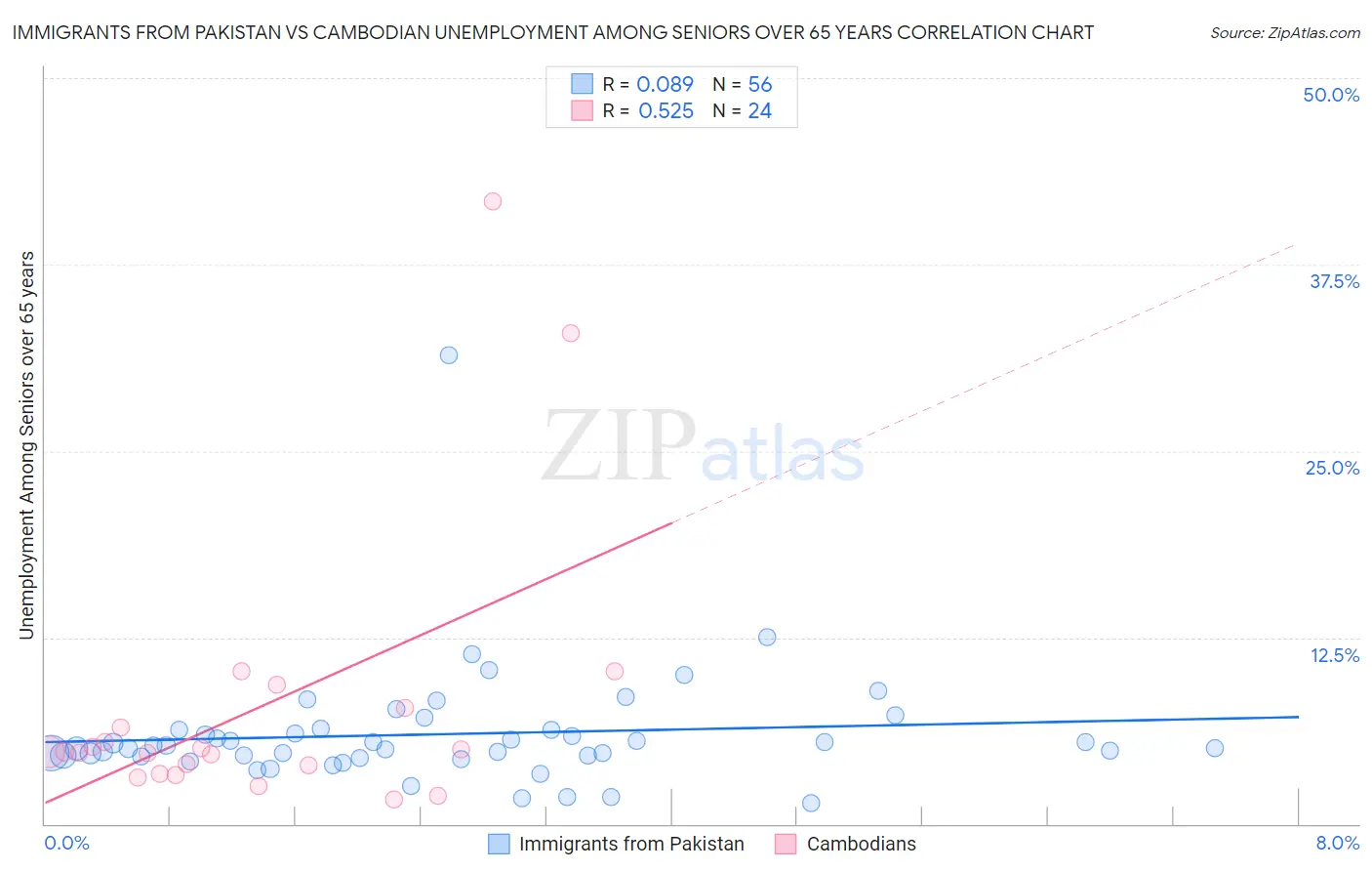 Immigrants from Pakistan vs Cambodian Unemployment Among Seniors over 65 years