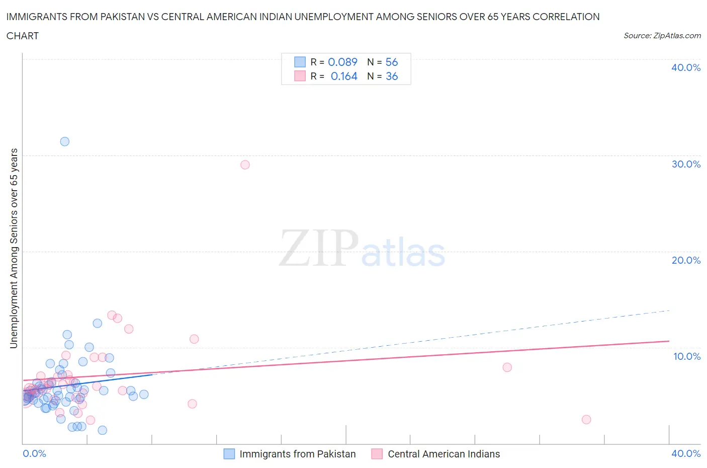 Immigrants from Pakistan vs Central American Indian Unemployment Among Seniors over 65 years
