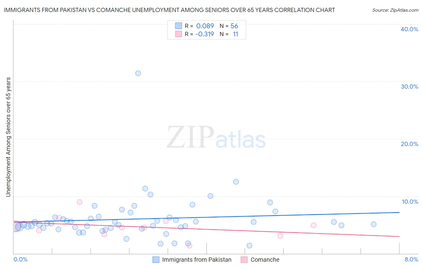 Immigrants from Pakistan vs Comanche Unemployment Among Seniors over 65 years