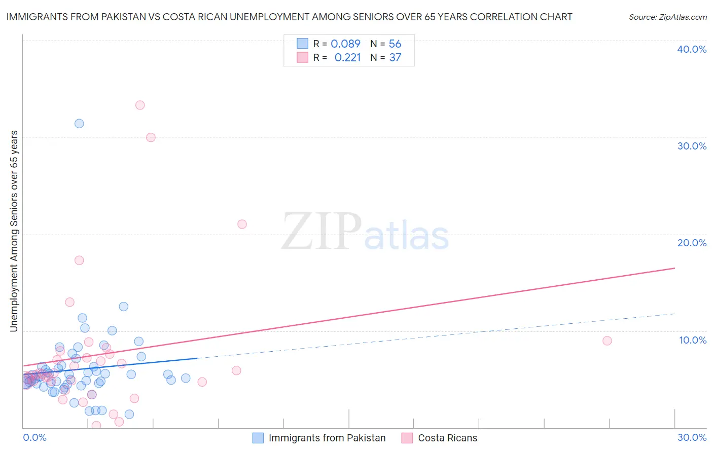 Immigrants from Pakistan vs Costa Rican Unemployment Among Seniors over 65 years