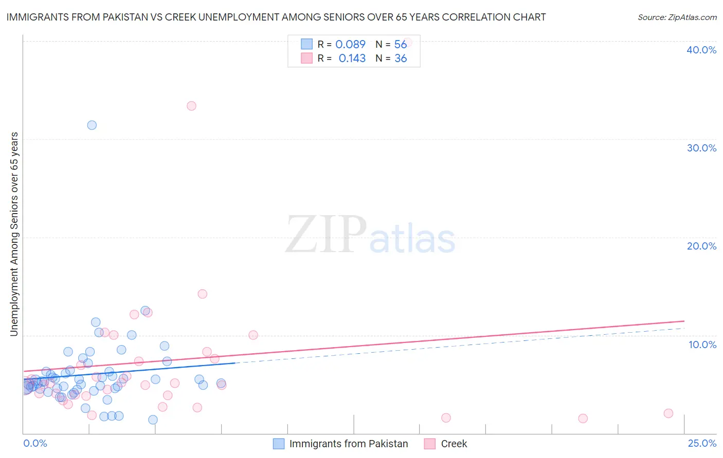 Immigrants from Pakistan vs Creek Unemployment Among Seniors over 65 years