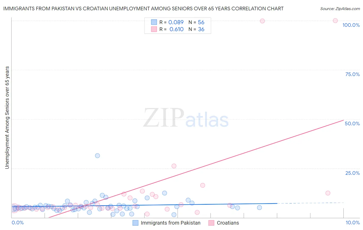 Immigrants from Pakistan vs Croatian Unemployment Among Seniors over 65 years