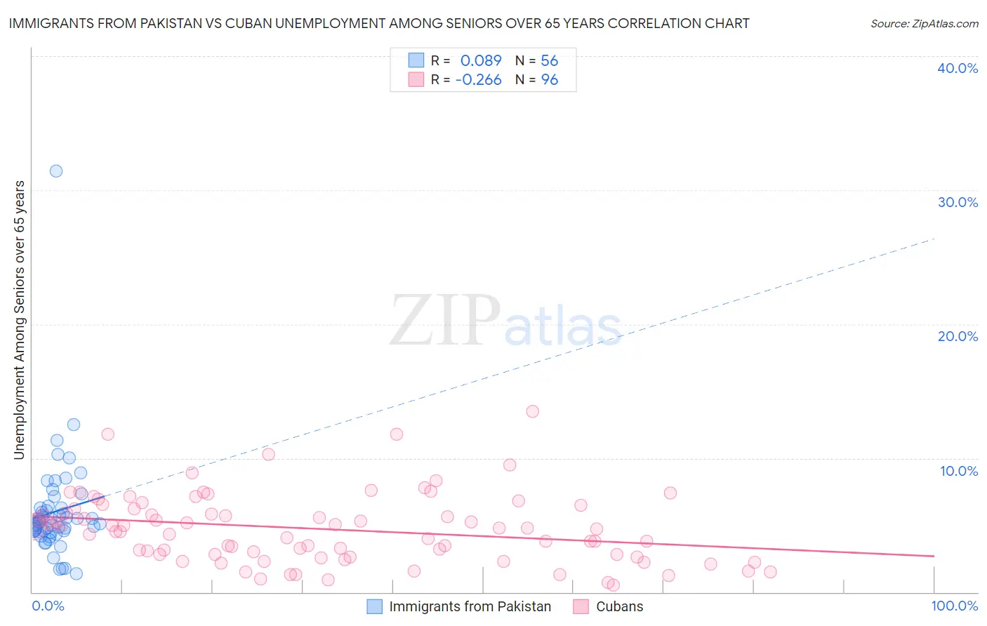 Immigrants from Pakistan vs Cuban Unemployment Among Seniors over 65 years