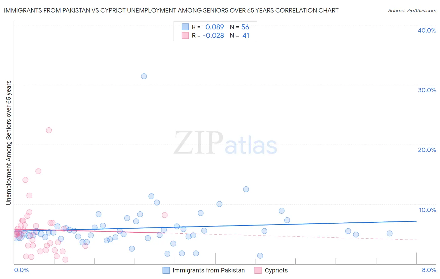 Immigrants from Pakistan vs Cypriot Unemployment Among Seniors over 65 years