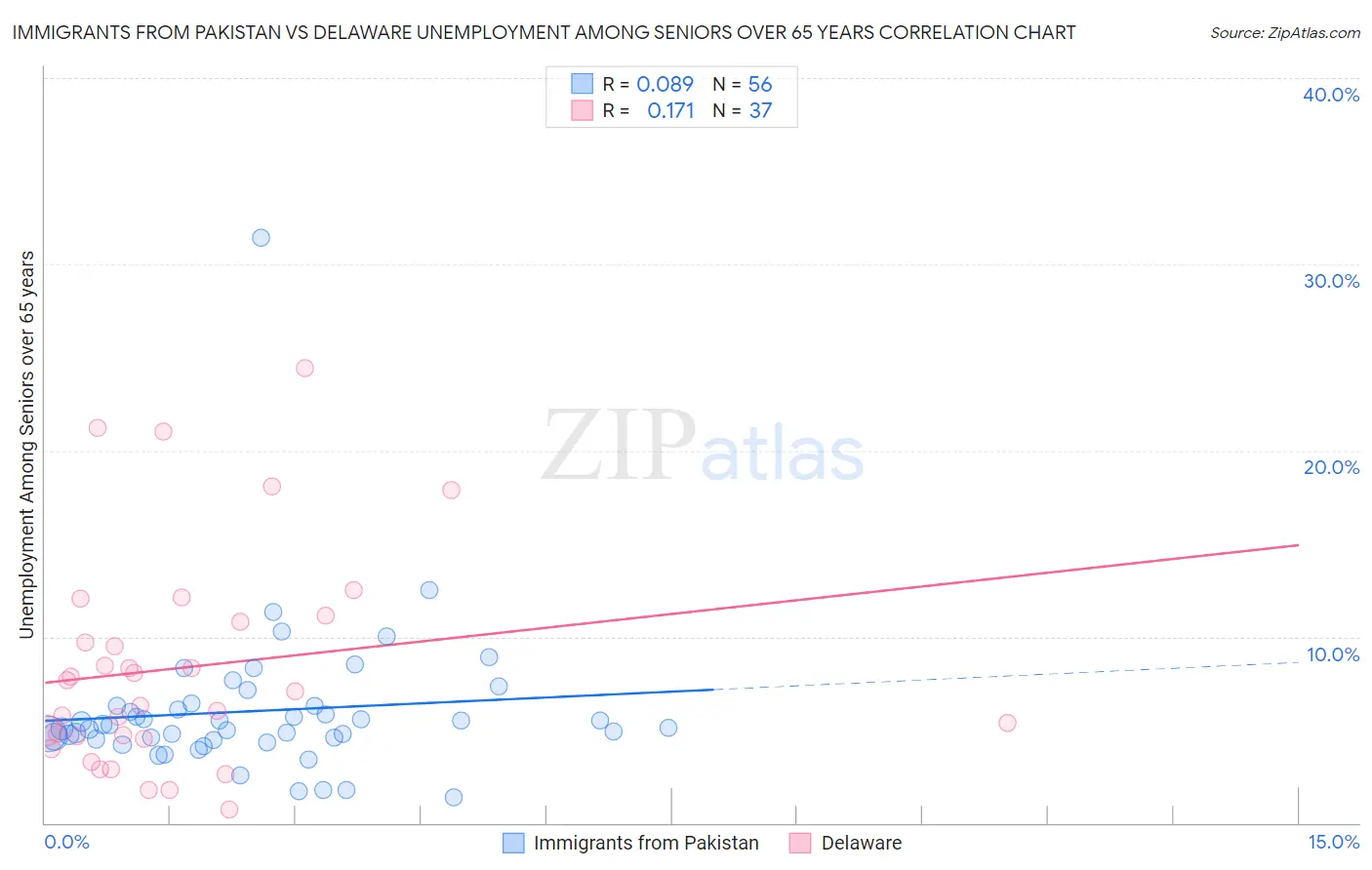 Immigrants from Pakistan vs Delaware Unemployment Among Seniors over 65 years