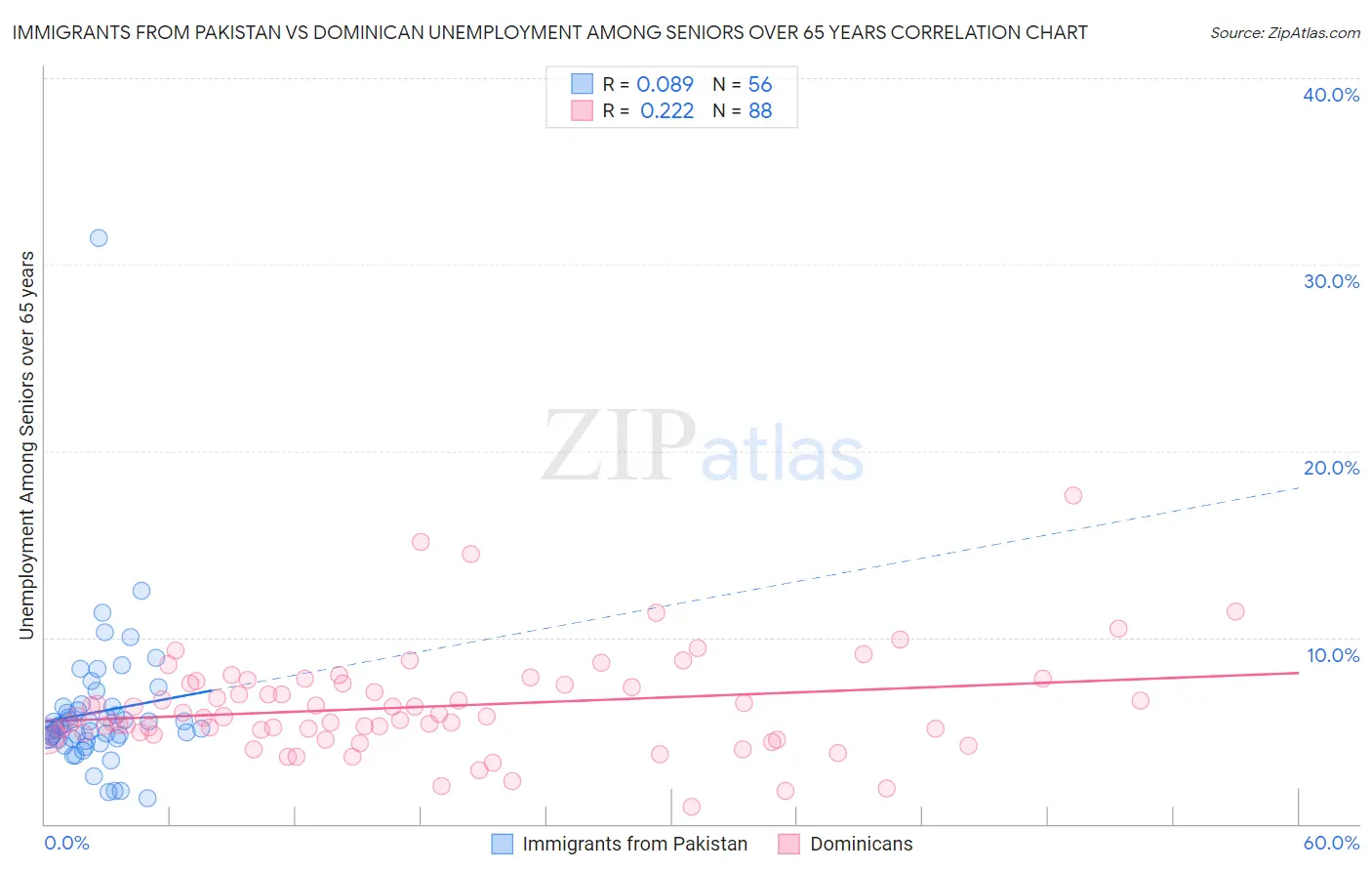 Immigrants from Pakistan vs Dominican Unemployment Among Seniors over 65 years
