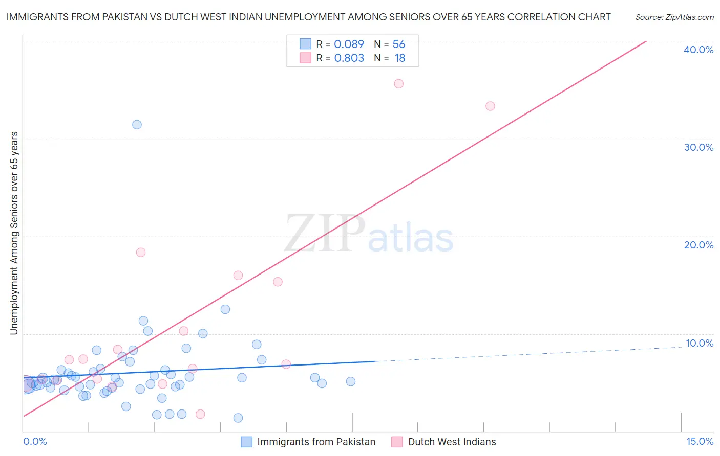 Immigrants from Pakistan vs Dutch West Indian Unemployment Among Seniors over 65 years