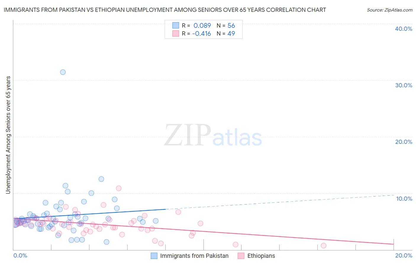 Immigrants from Pakistan vs Ethiopian Unemployment Among Seniors over 65 years