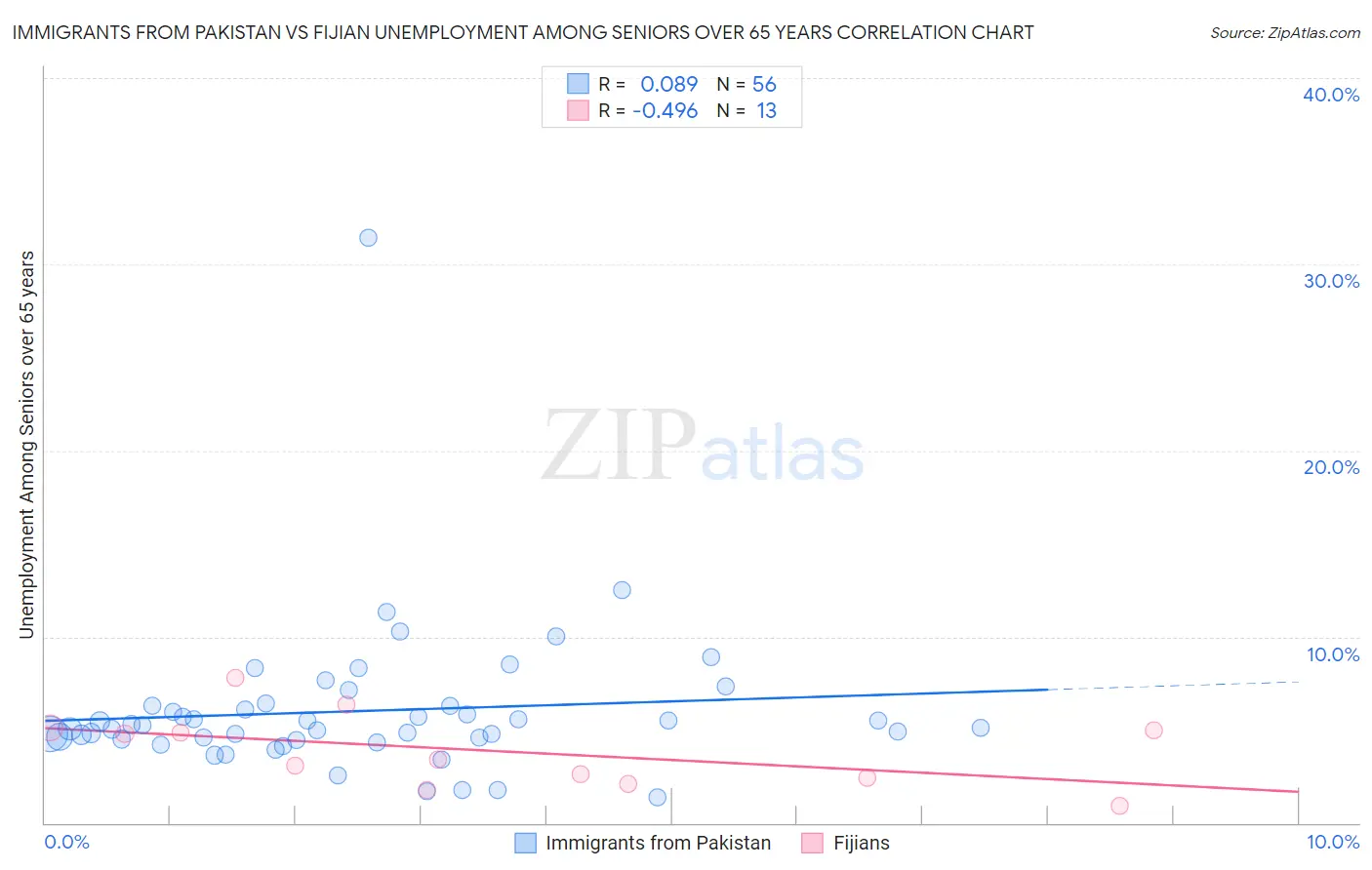Immigrants from Pakistan vs Fijian Unemployment Among Seniors over 65 years