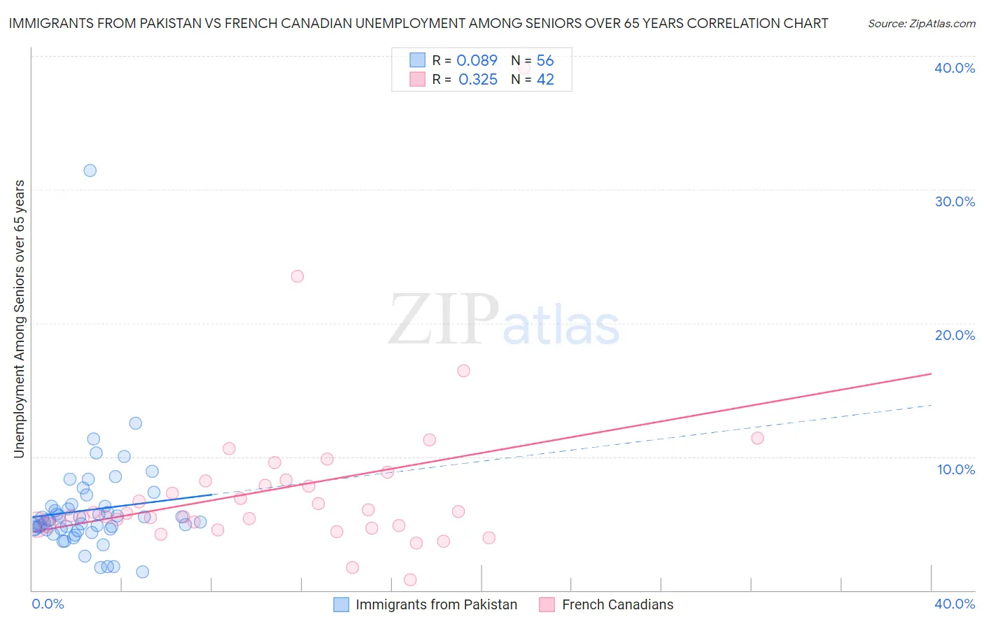 Immigrants from Pakistan vs French Canadian Unemployment Among Seniors over 65 years