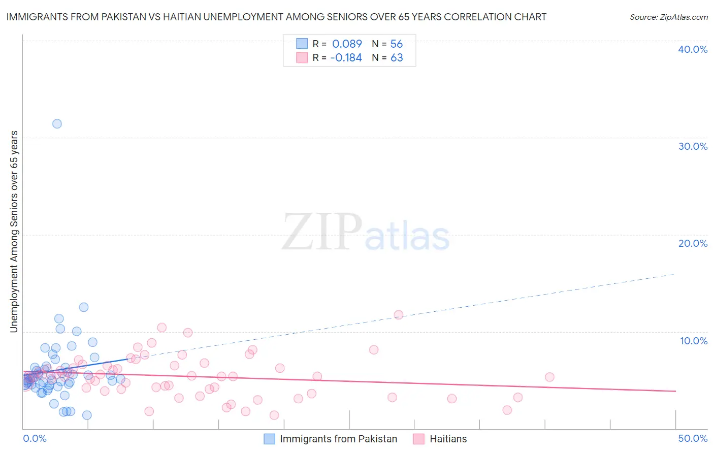 Immigrants from Pakistan vs Haitian Unemployment Among Seniors over 65 years