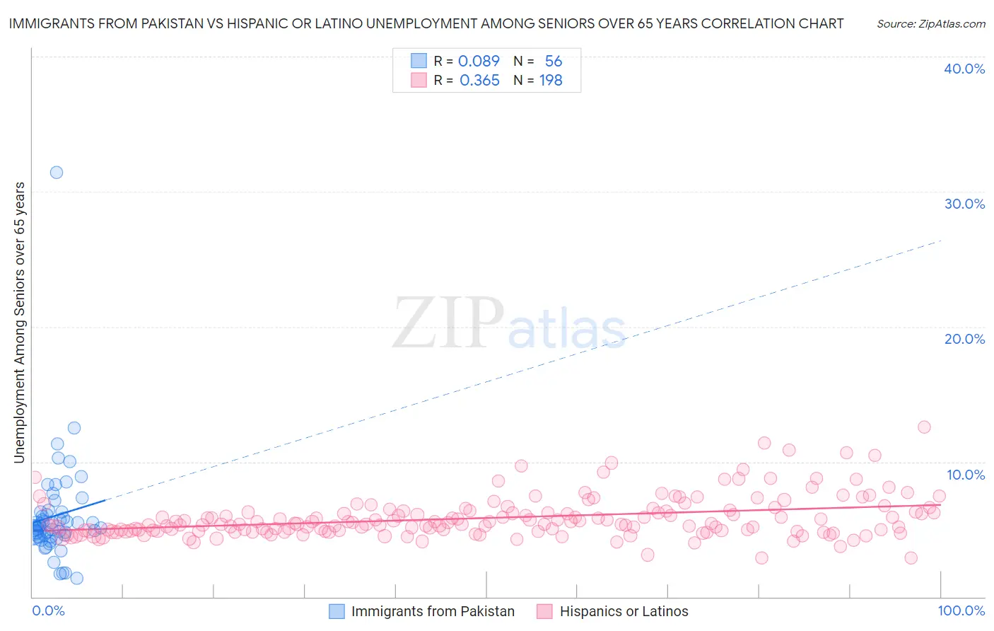 Immigrants from Pakistan vs Hispanic or Latino Unemployment Among Seniors over 65 years