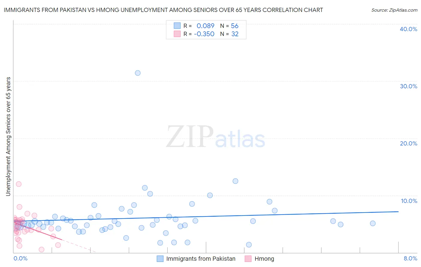 Immigrants from Pakistan vs Hmong Unemployment Among Seniors over 65 years