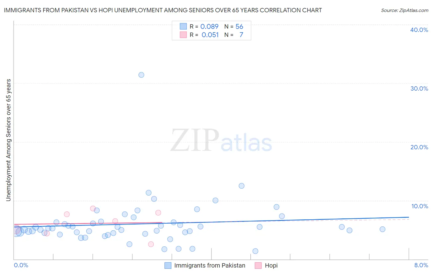 Immigrants from Pakistan vs Hopi Unemployment Among Seniors over 65 years