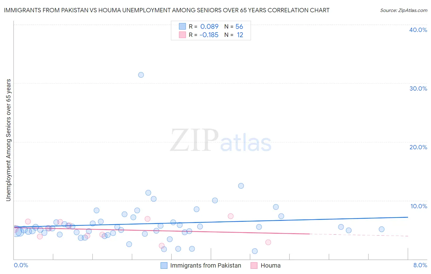 Immigrants from Pakistan vs Houma Unemployment Among Seniors over 65 years