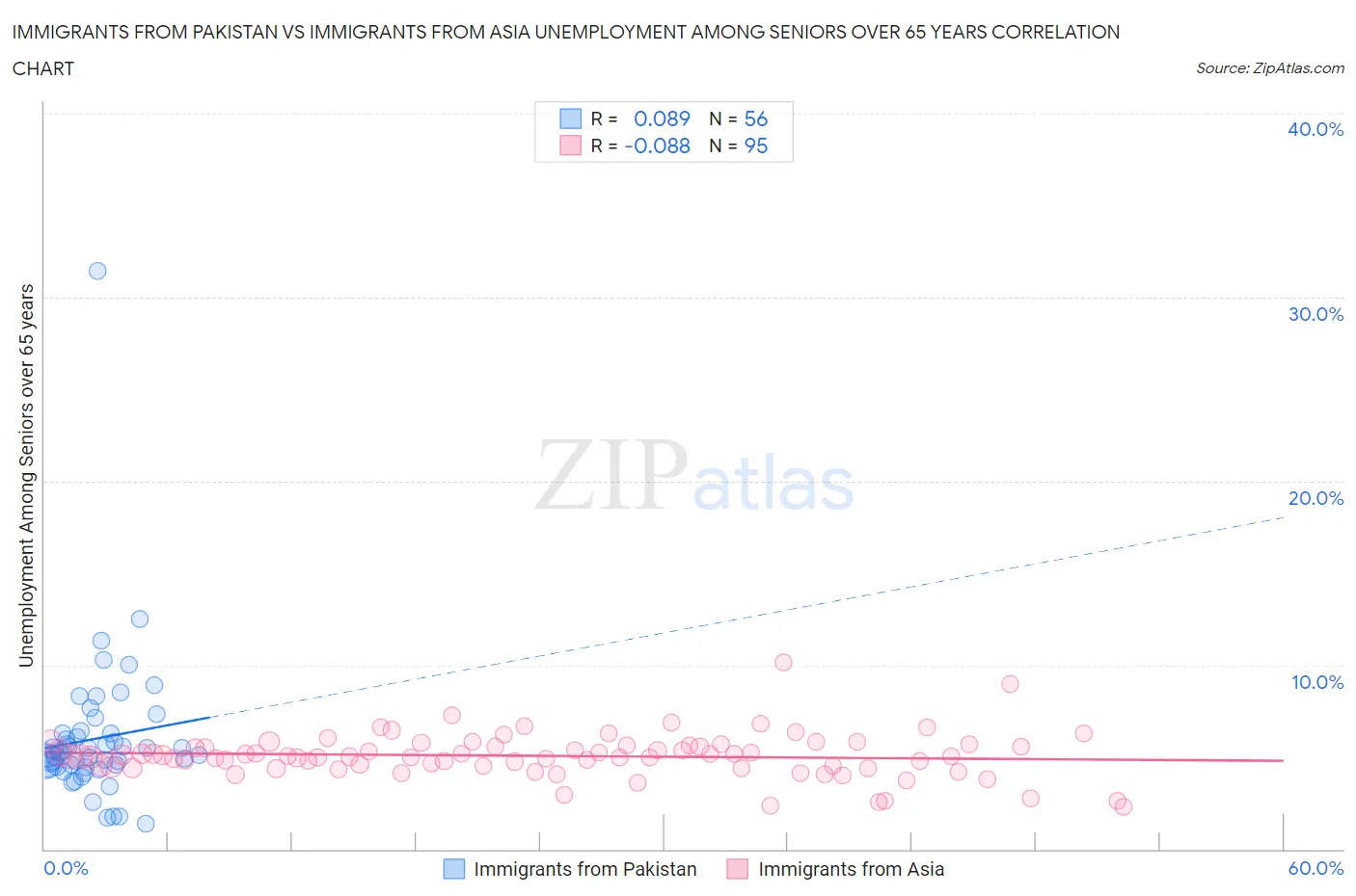 Immigrants from Pakistan vs Immigrants from Asia Unemployment Among Seniors over 65 years