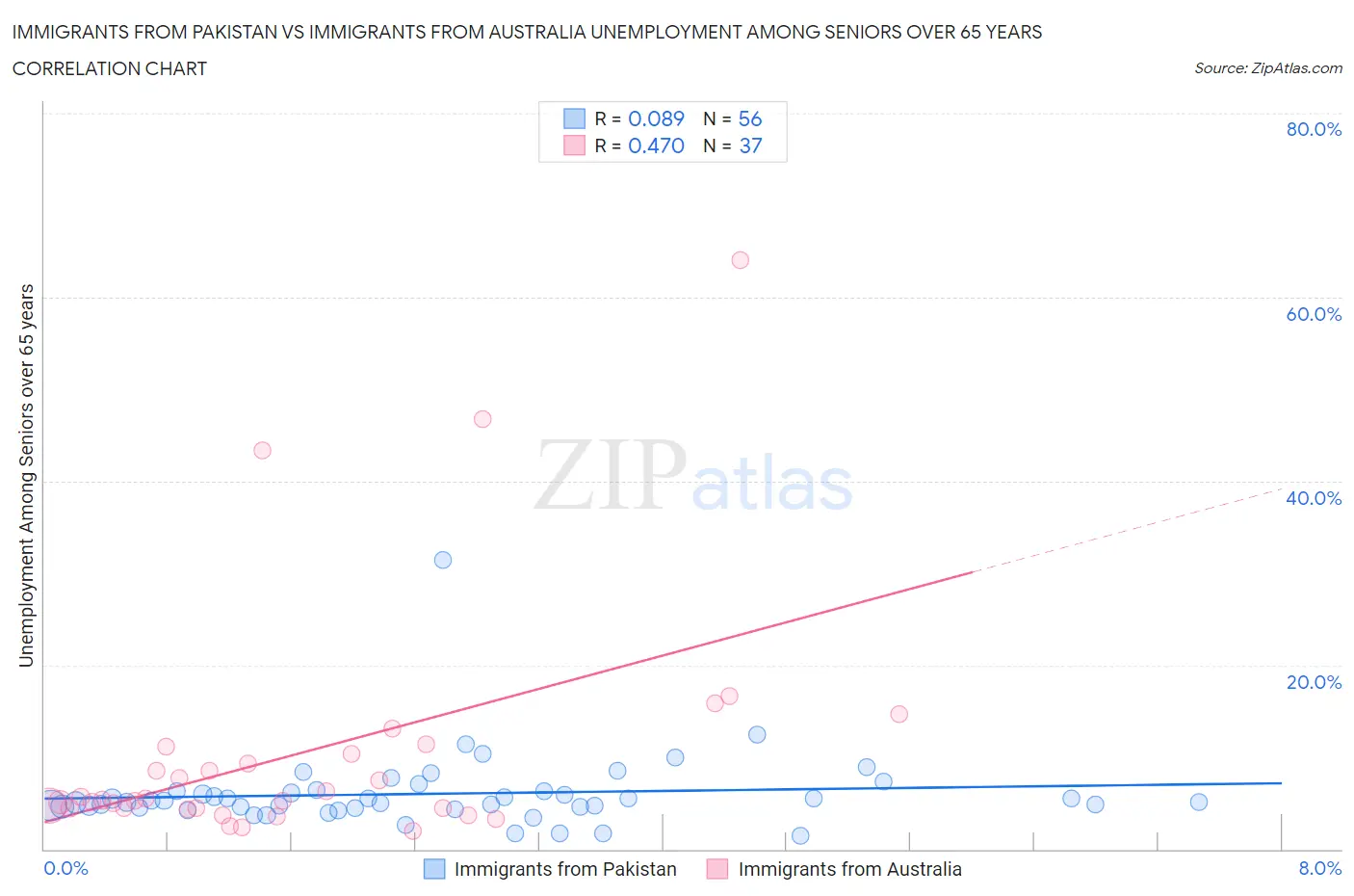 Immigrants from Pakistan vs Immigrants from Australia Unemployment Among Seniors over 65 years