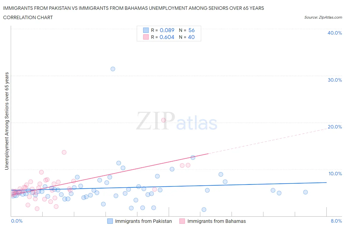 Immigrants from Pakistan vs Immigrants from Bahamas Unemployment Among Seniors over 65 years