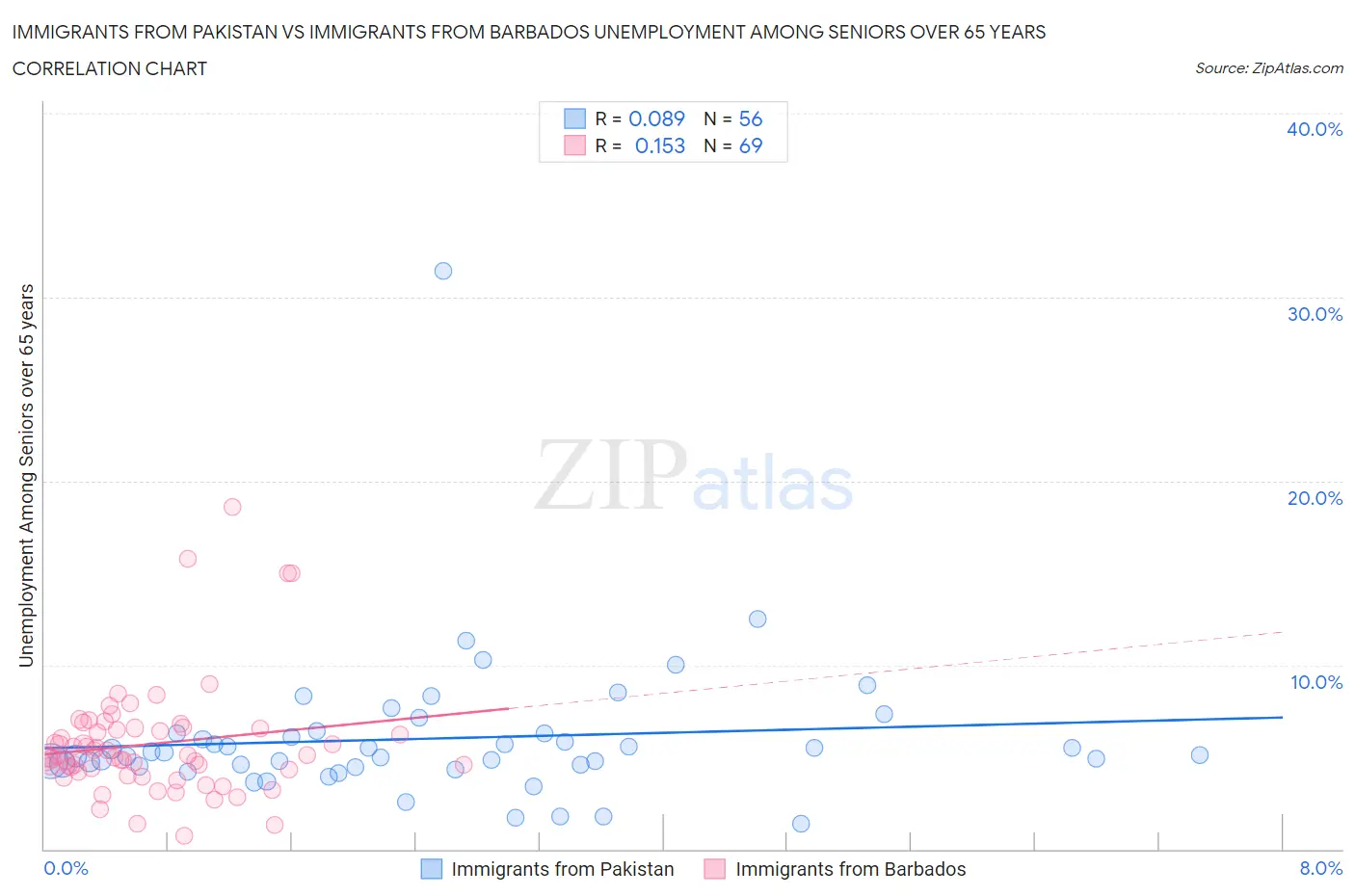 Immigrants from Pakistan vs Immigrants from Barbados Unemployment Among Seniors over 65 years