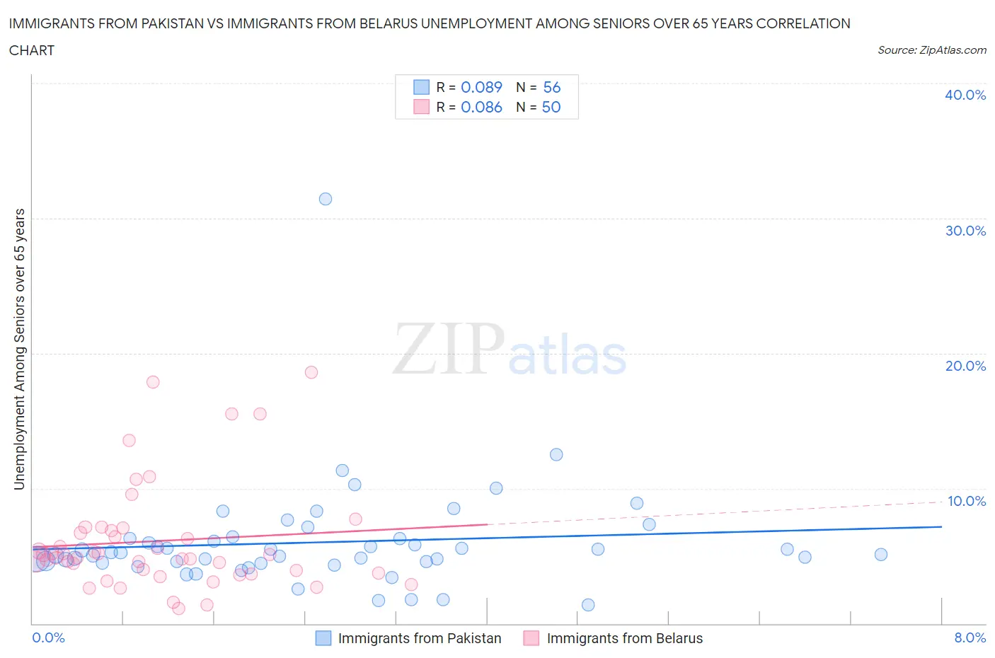 Immigrants from Pakistan vs Immigrants from Belarus Unemployment Among Seniors over 65 years