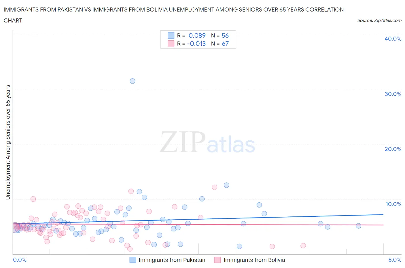Immigrants from Pakistan vs Immigrants from Bolivia Unemployment Among Seniors over 65 years