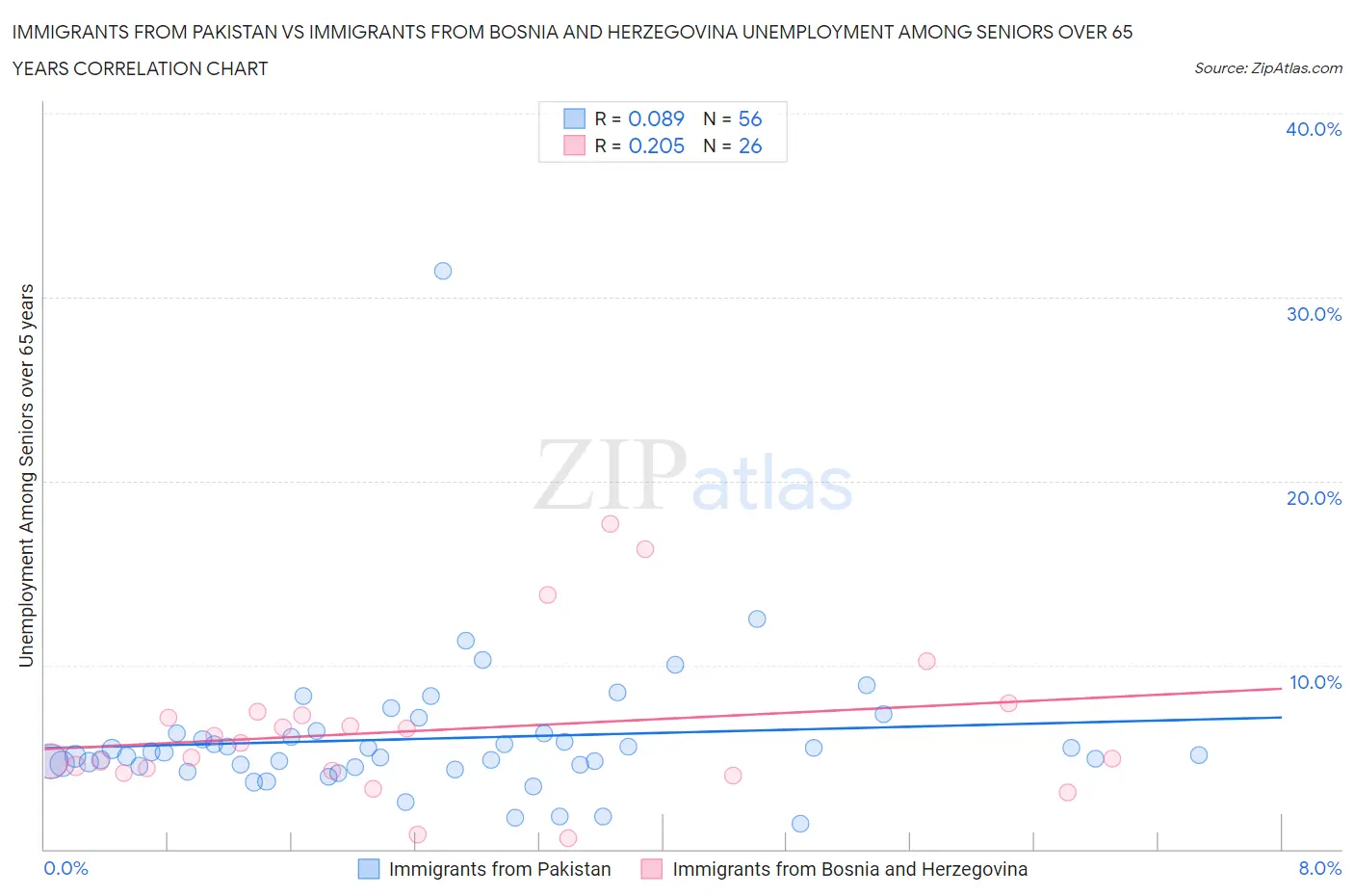 Immigrants from Pakistan vs Immigrants from Bosnia and Herzegovina Unemployment Among Seniors over 65 years