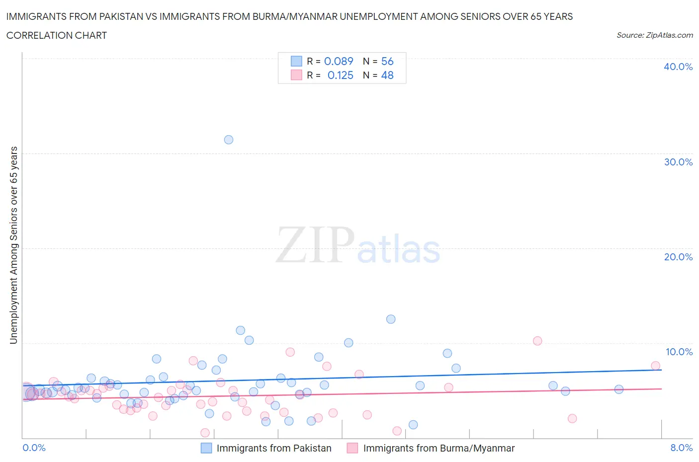 Immigrants from Pakistan vs Immigrants from Burma/Myanmar Unemployment Among Seniors over 65 years