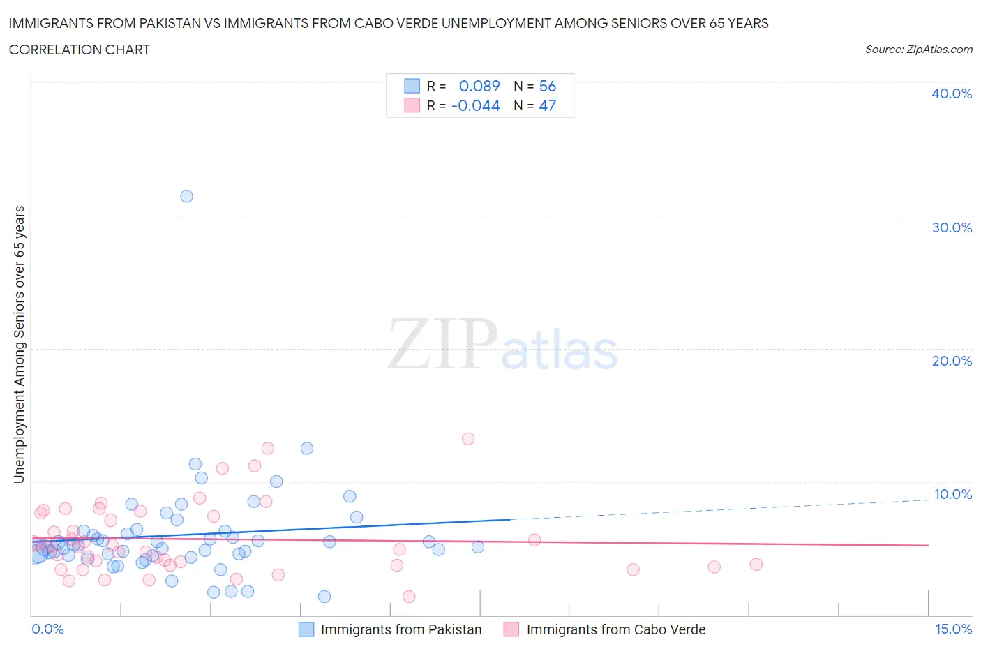 Immigrants from Pakistan vs Immigrants from Cabo Verde Unemployment Among Seniors over 65 years