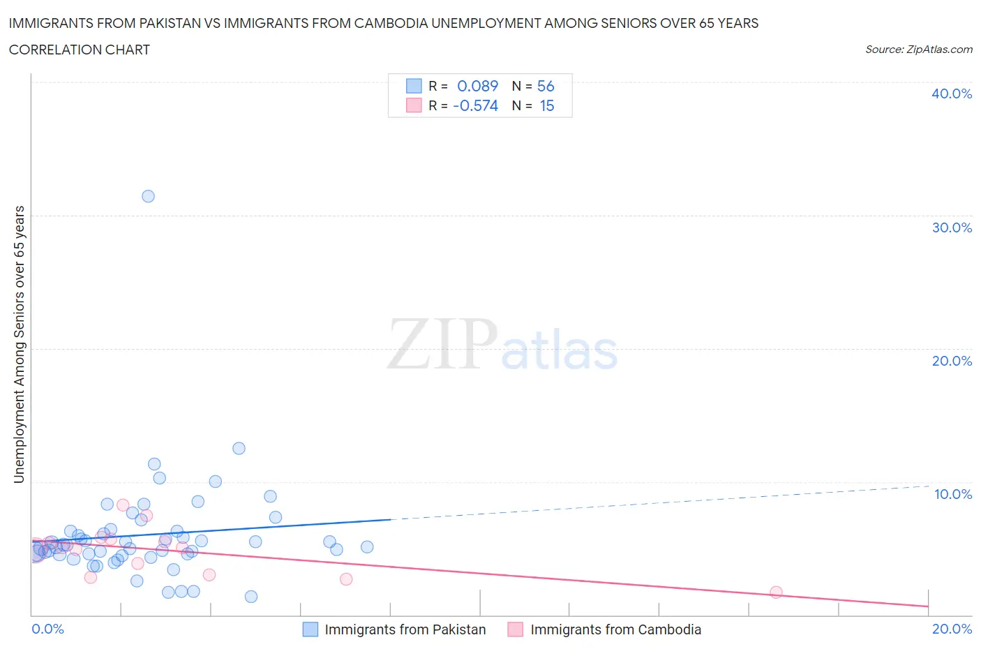 Immigrants from Pakistan vs Immigrants from Cambodia Unemployment Among Seniors over 65 years