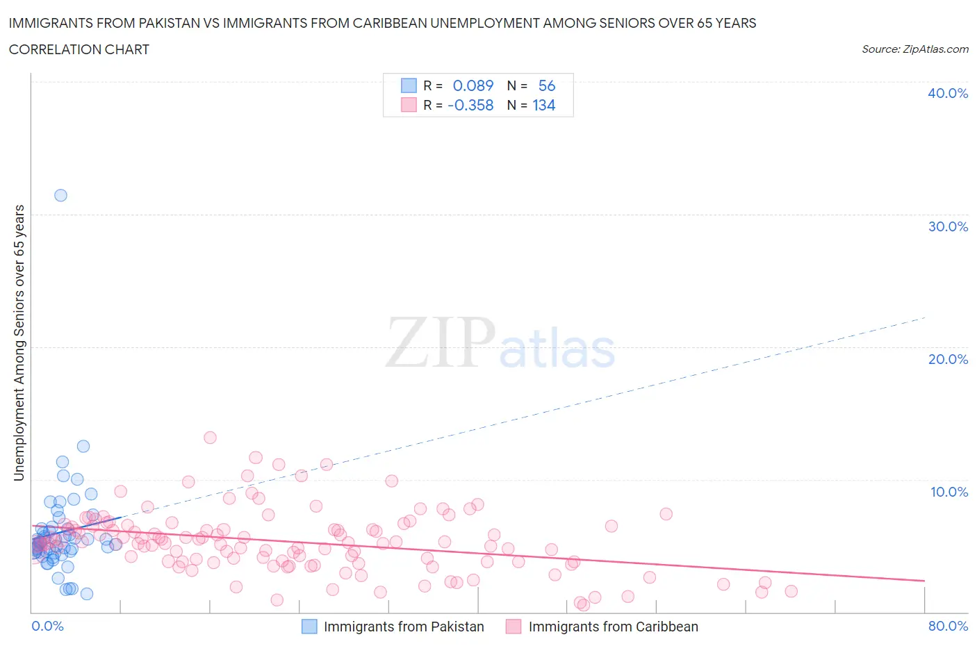 Immigrants from Pakistan vs Immigrants from Caribbean Unemployment Among Seniors over 65 years