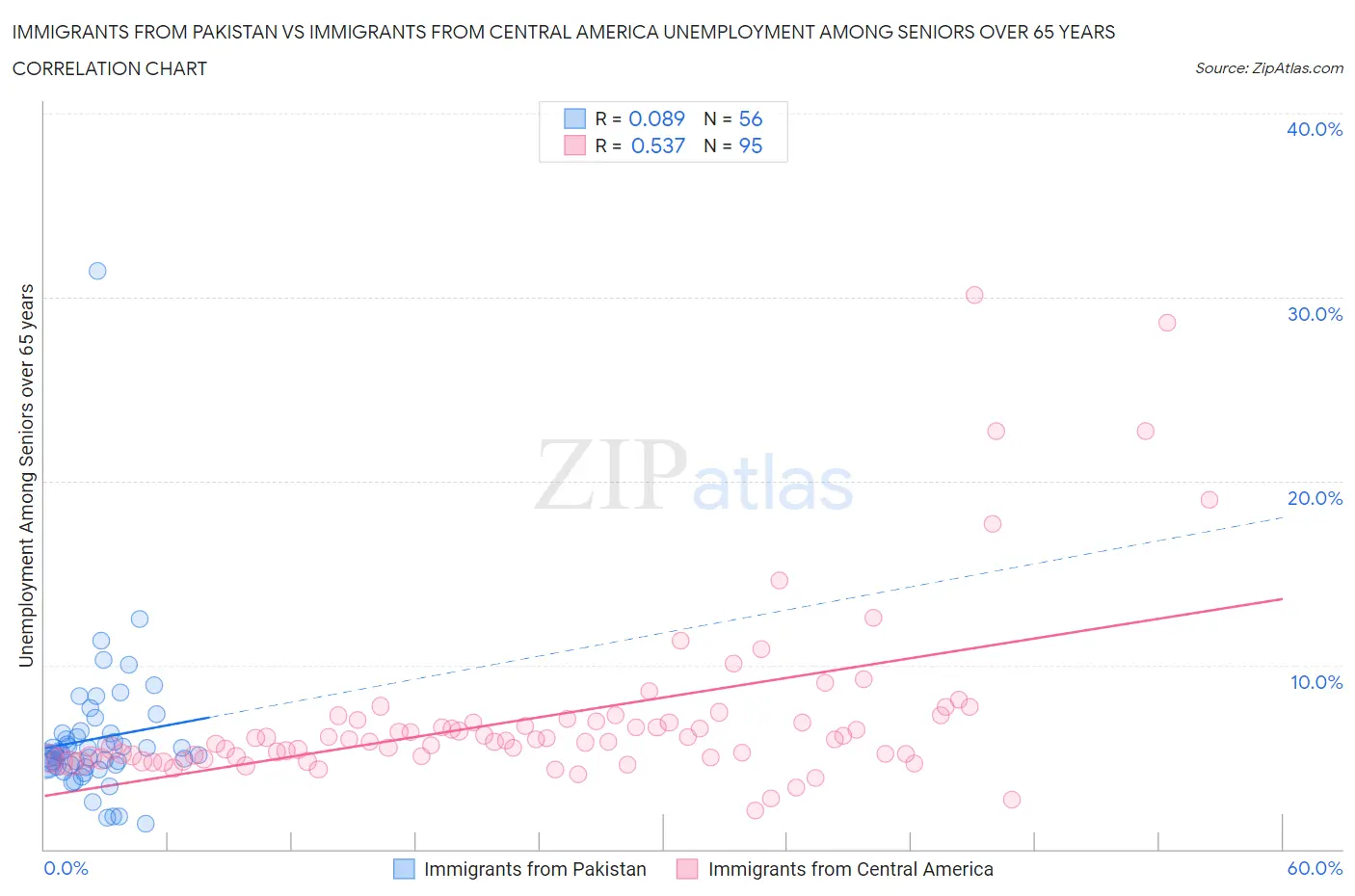 Immigrants from Pakistan vs Immigrants from Central America Unemployment Among Seniors over 65 years