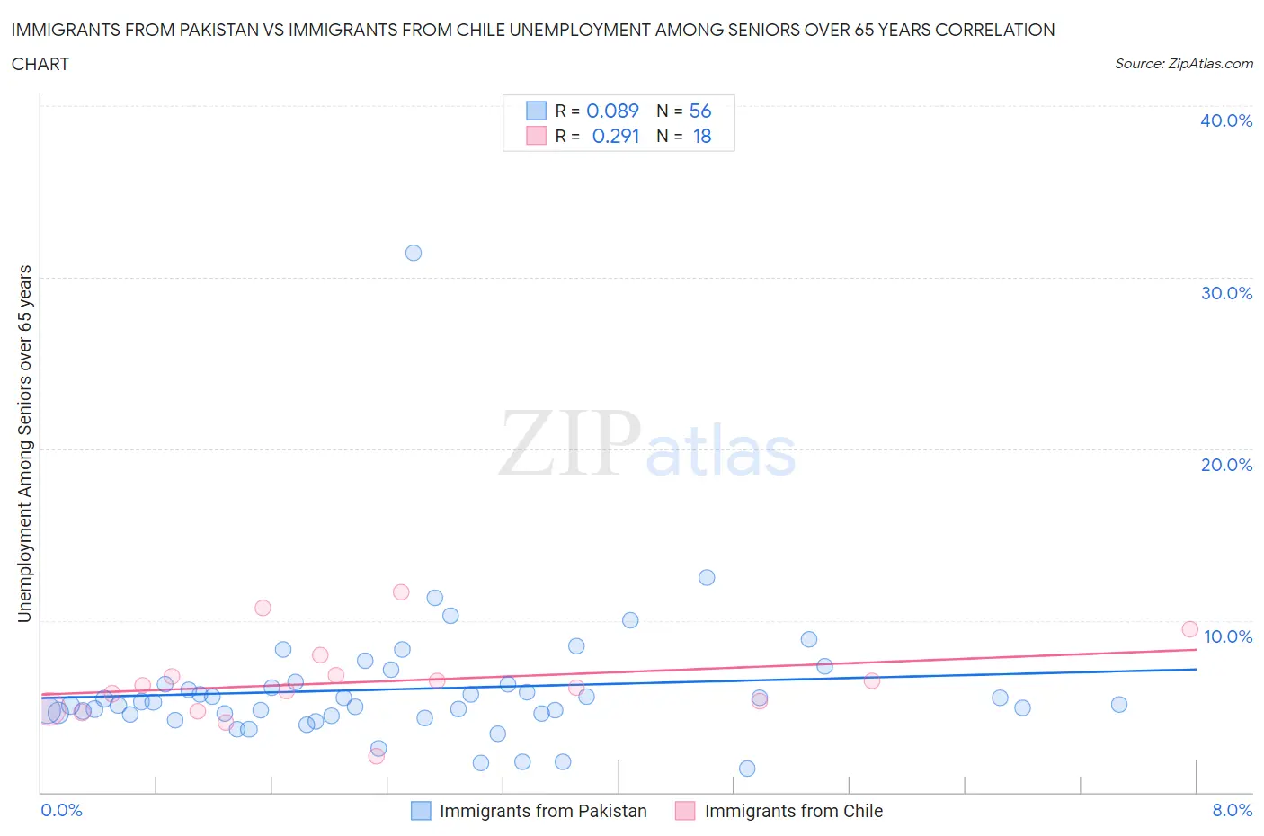 Immigrants from Pakistan vs Immigrants from Chile Unemployment Among Seniors over 65 years