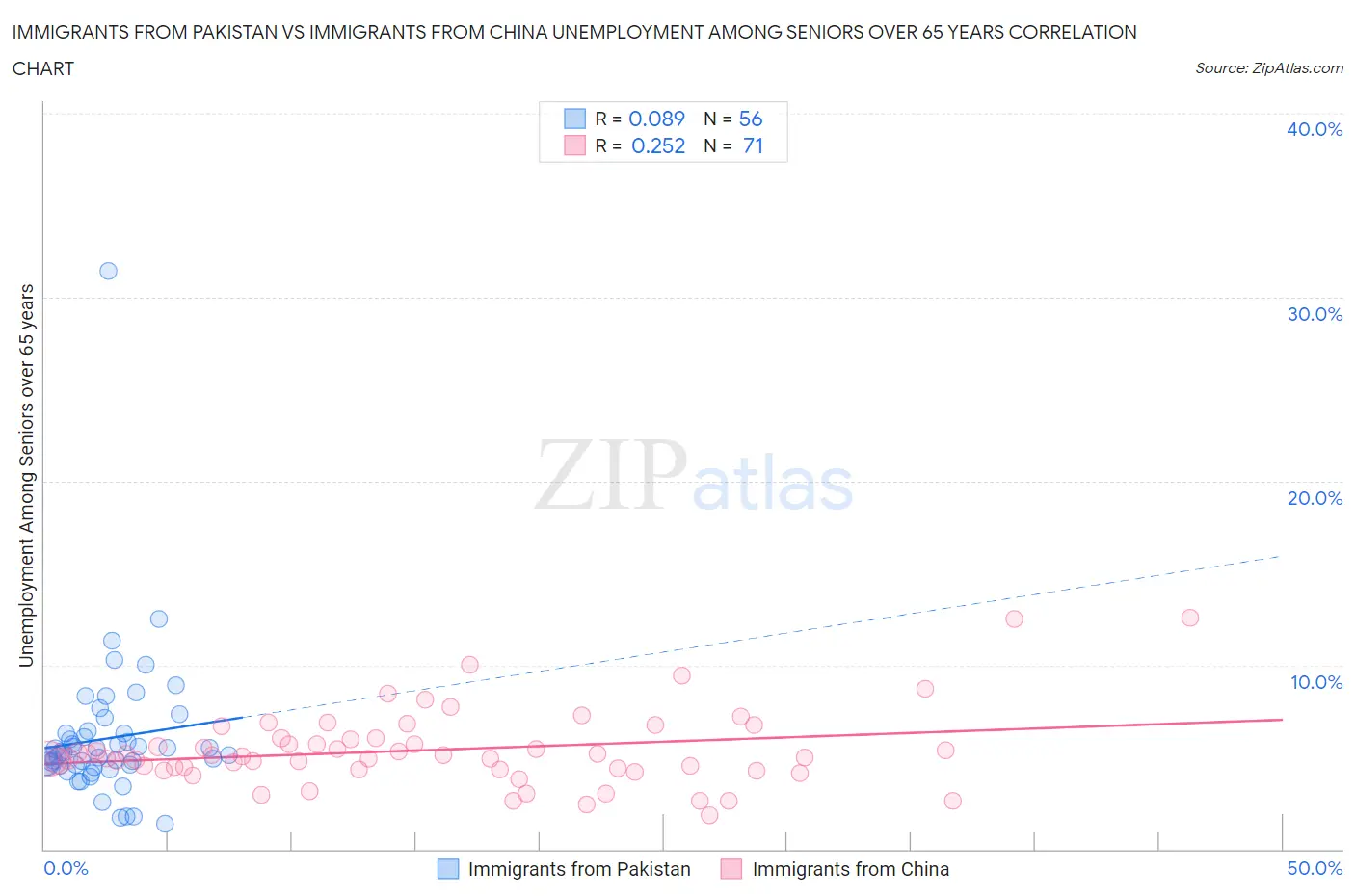 Immigrants from Pakistan vs Immigrants from China Unemployment Among Seniors over 65 years