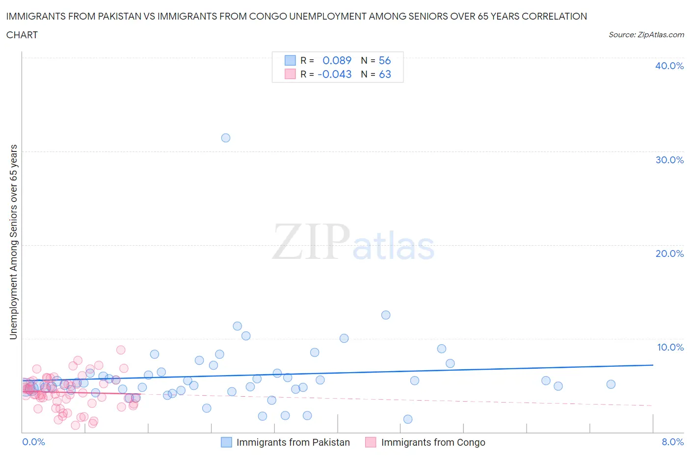 Immigrants from Pakistan vs Immigrants from Congo Unemployment Among Seniors over 65 years