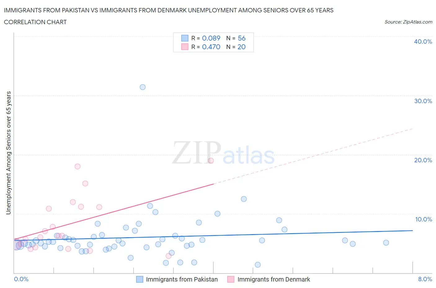 Immigrants from Pakistan vs Immigrants from Denmark Unemployment Among Seniors over 65 years