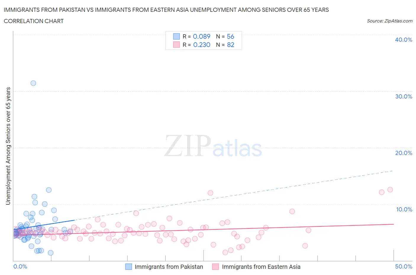 Immigrants from Pakistan vs Immigrants from Eastern Asia Unemployment Among Seniors over 65 years