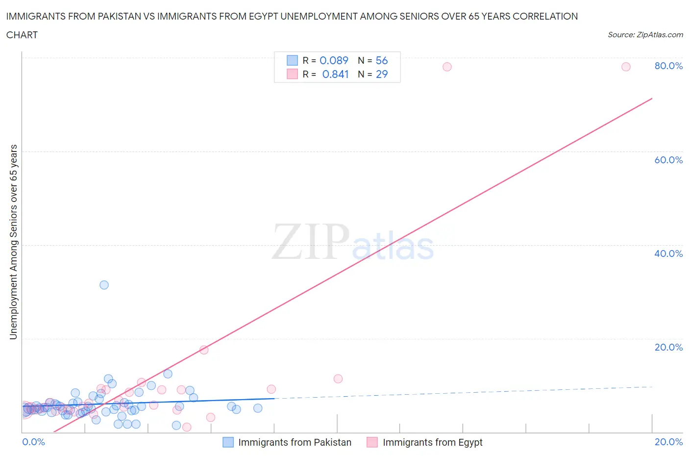 Immigrants from Pakistan vs Immigrants from Egypt Unemployment Among Seniors over 65 years