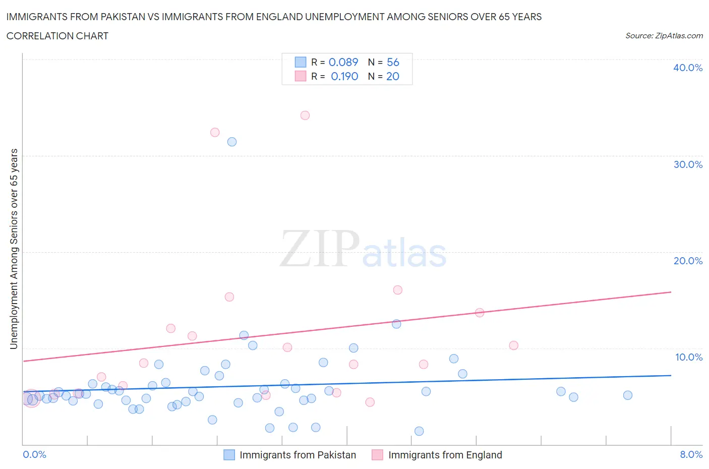 Immigrants from Pakistan vs Immigrants from England Unemployment Among Seniors over 65 years
