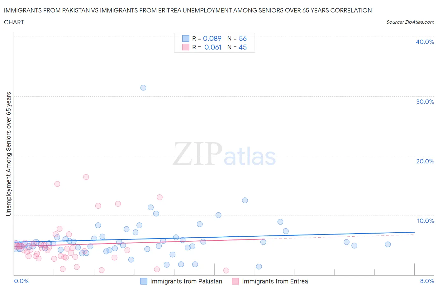 Immigrants from Pakistan vs Immigrants from Eritrea Unemployment Among Seniors over 65 years