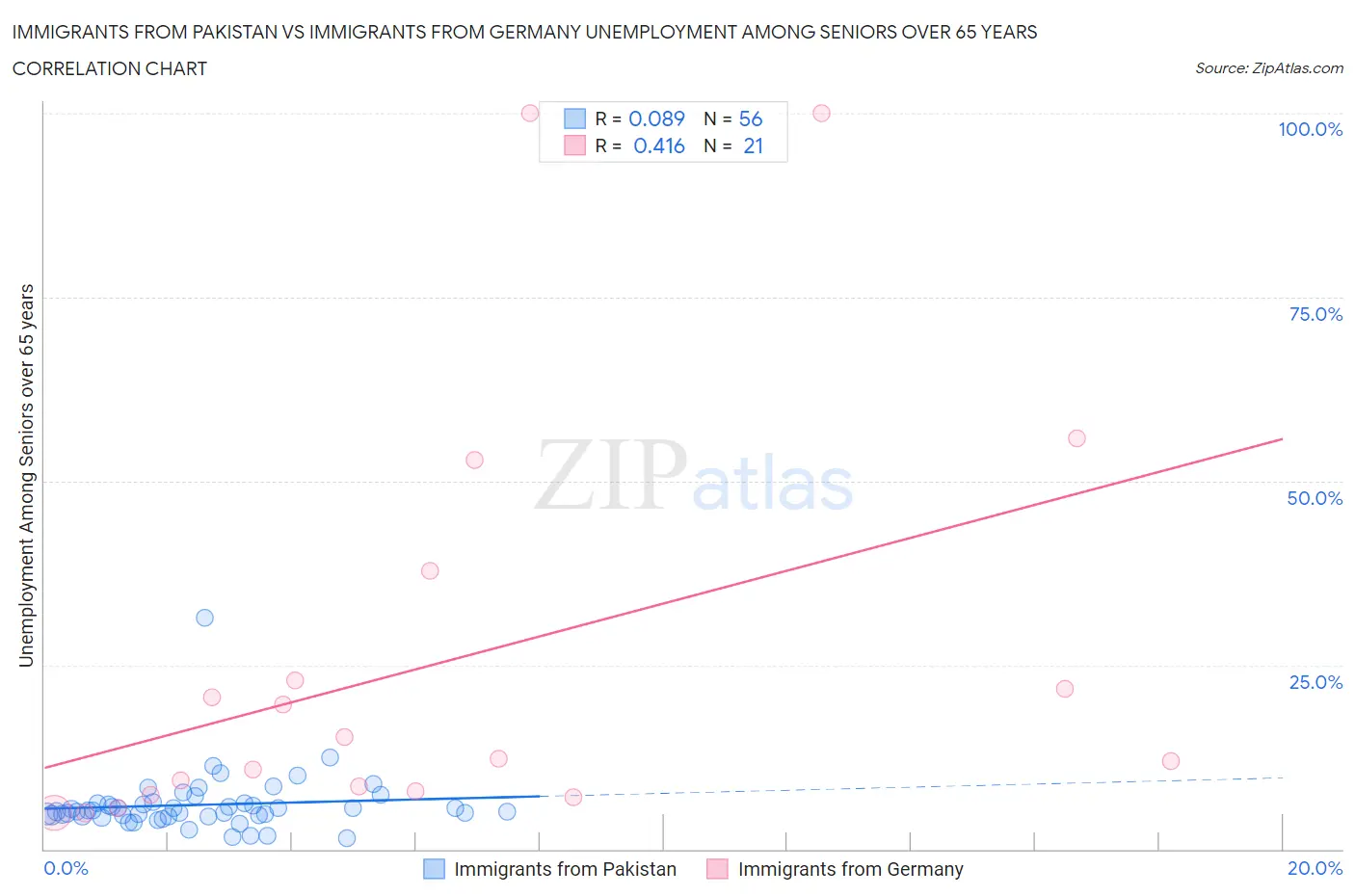 Immigrants from Pakistan vs Immigrants from Germany Unemployment Among Seniors over 65 years