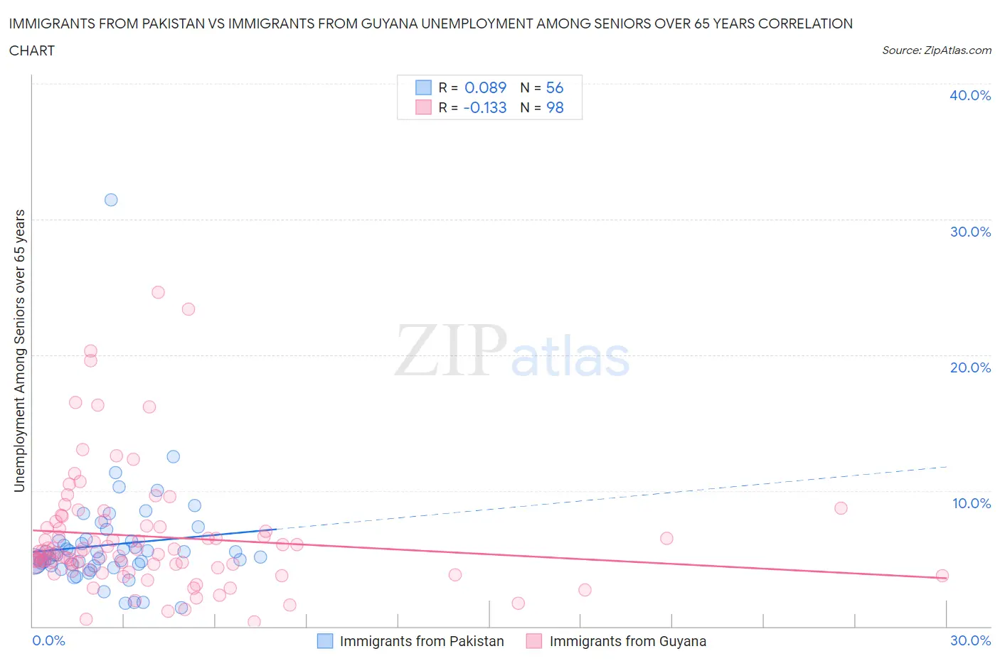 Immigrants from Pakistan vs Immigrants from Guyana Unemployment Among Seniors over 65 years